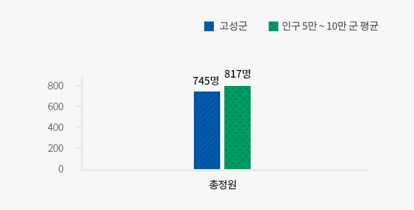 공무원 정원 자세한 내용은 왼쪽표를 참고해주세요