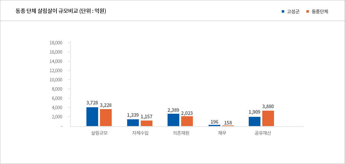 동종 단체 살림살이 규모비교 (하단내용참조)