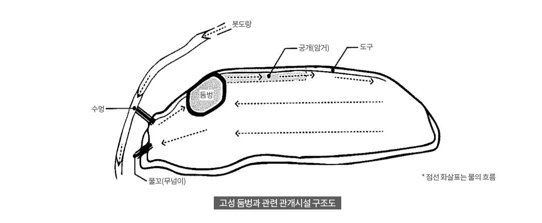 고성 둠벙과 관계시설 구조도