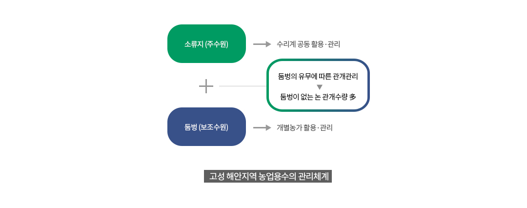 고성 해안지역 농업용수의 관리체계