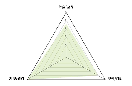 평가지표 레이더 차트
