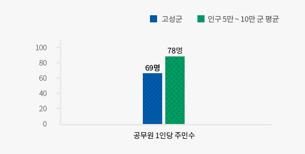 공무원 1인당 주민수 자세한 내용은 왼쪽표를 참고해주세요
