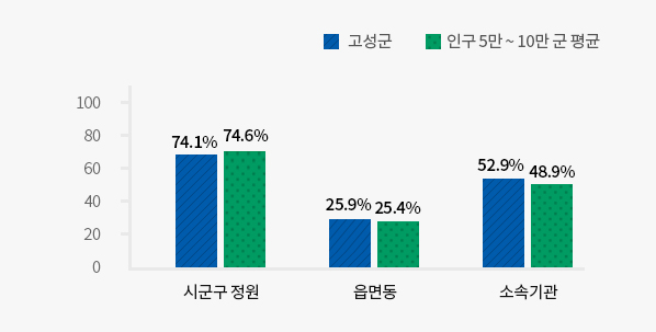 현장공무원 비율 자세한 내용은 왼쪽표를 참고해주세요