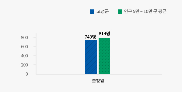 공무원 정원 자세한 내용은 왼쪽표를 참고해주세요