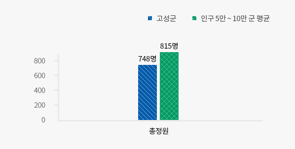 공무원 정원 자세한 내용은 왼쪽표를 참고해주세요