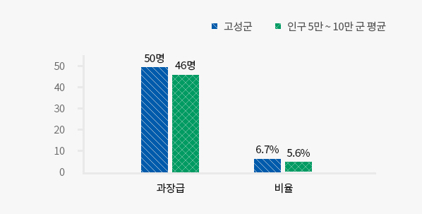 과장급 이상직위 비율 자세한 내용은 왼쪽표를 참고해주세요