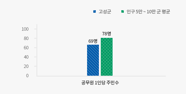 공무원 1인당 주민수 자세한 내용은 왼쪽표를 참고해주세요