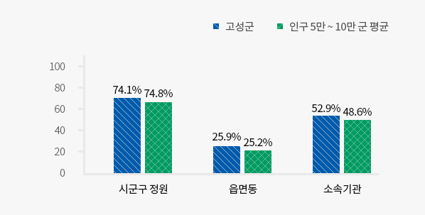현장공무원 비율 자세한 내용은 왼쪽표를 참고해주세요