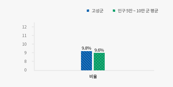 재정규모대비 인건비 운영비율(2022년 결산 기준) 자세한 내용은 왼쪽표를 참고해주세요