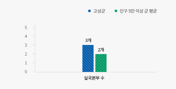 
            실국본부 수 자세한 내용은 왼쪽표를 참고해주세요
            