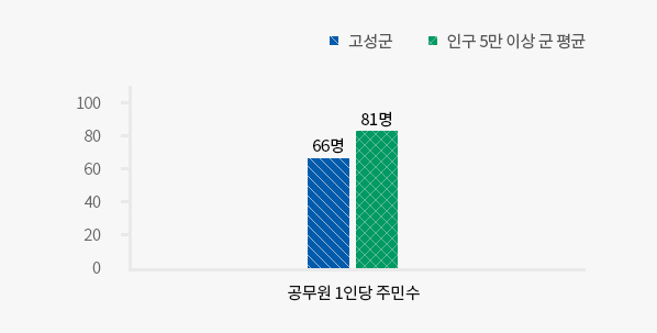 
            공무원 1인당 주민수 자세한 내용은 왼쪽표를 참고해주세요
            