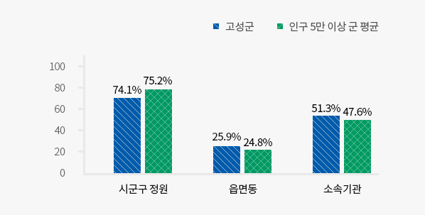 
            현장공무원 비율 자세한 내용은 왼쪽표를 참고해주세요
            