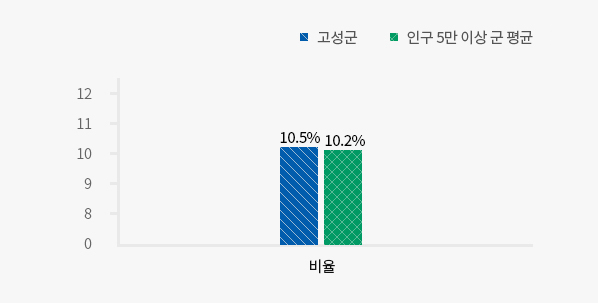 
            재정규모대비 인건비 운영비율(2022년 결산 기준) 자세한 내용은 왼쪽표를 참고해주세요
            