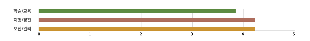 평가지표 레이더 차트
