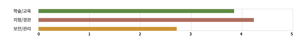 평가지표 레이더 차트