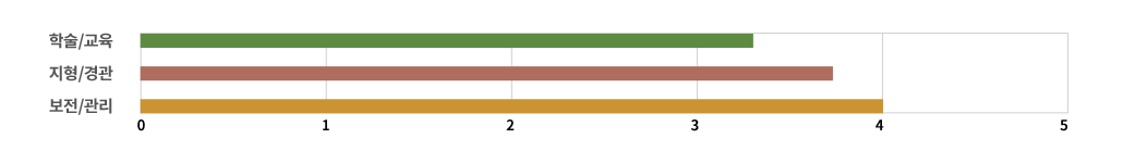 평가지표 레이더 차트