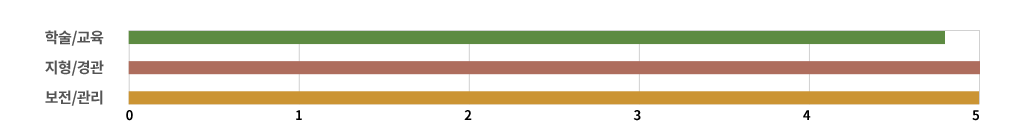 평가지표 레이더 차트