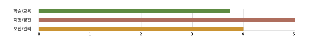 평가지표 레이더 차트