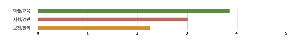 평가지표 레이더 차트