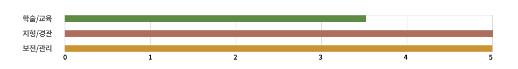 평가지표 레이더 차트