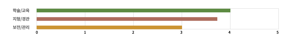 평가지표 레이더 차트