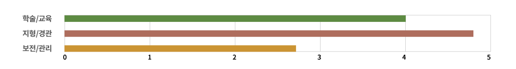 평가지표 레이더 차트