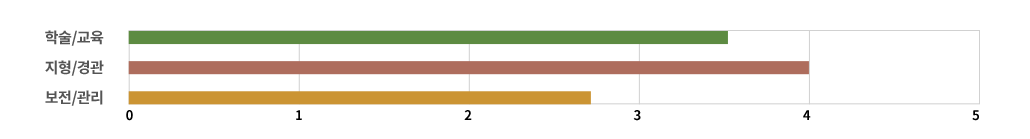 평가지표 레이더 차트