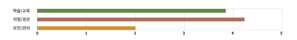 평가지표 레이더 차트