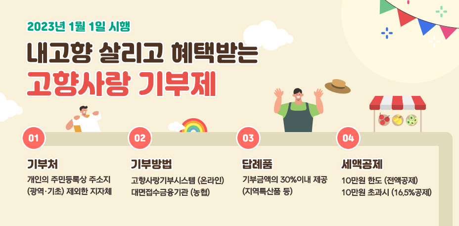 2023년 1월 1일 시행
내고향 살리고 혜택받는 고향사랑기부제
01.기부처 : 개인의 주민등록상 주소지(광역·기초)제외한 지자체
02.기부방법 : 고향사랑기부시스템 (온라인) 대면접수금융기관 (농협)
03.답례품 :기부금액의30%이내 제공 지역특산품 등
04.세액공제 : 10만원 한도 (전액공제) 10만원 초과시 (16.5%공제)