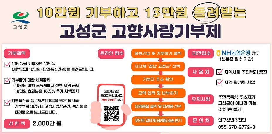2023년 1월 1일 시행
내고향 살리고 혜택받는 고향사랑기부제
01.기부처 : 개인의 주민등록상 주소지(광역·기초)제외한 지자체
02.기부방법 : 고향사랑기부시스템 (온라인) 대면접수금융기관 (농협)
03.답례품 :기부금액의30%이내 제공 지역특산품 등
04.세액공제 : 10만원 한도 (전액공제) 10만원 초과시 (16.5%공제)