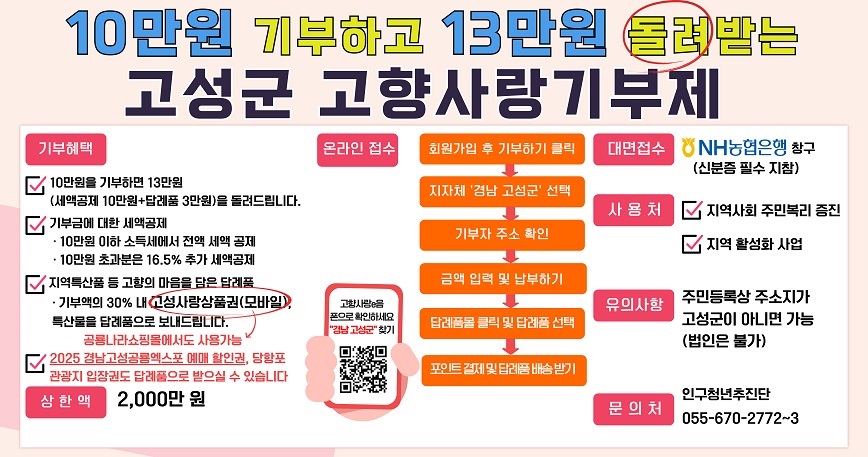 10만원 기부하고 13만원 돌려받는 고성군 고향사랑기부제
기부혜택 
- 10만원을 기부하면 13만원 (세액공제 10만원+답례품 3만원)을 돌려드립니다. 
- 기부금에 대한 세액공제 (10만원 이하 소득세에서 전액세액공제, 10만원 초과분은 16.5% 추가 세액공제). 
- 지역특산품 등 고향의 마음을 담은 답례품 (기부액의 30% 내 고성사랑상품권(모바일)→공룡나라쇼핑몰에서도 사용가능, 특산물을 답례품으로 보내드립니다.)
- 2025 경남고성공룡엑스포 예매 할인권, 당항포 관광지 입장권도 답례품으로 받으실 수 있습니다.
상한액 : 2,000만원

고향사랑e음 폰으로 확인하세요 