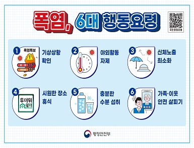 폭염특보 지속에 따른 폭염 행동요령
폭염, 6대 행동요령
1. 기상상황 확인
2. 야외활동 자제
3. 신체노출 최소화
4. 시원한 장소 휴식
5. 충분한 수분 섭취
6. 가족이웃 안전 살피기